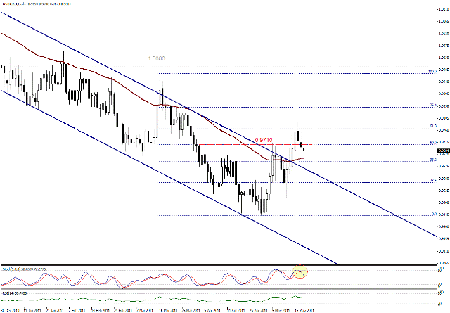 التحليل اليومي للعملات - الرسم البياني  لزوج الدولار الكندي مقابل الدولار